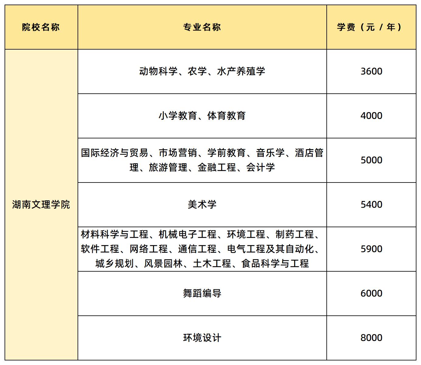 湖南文理学院学费汇总