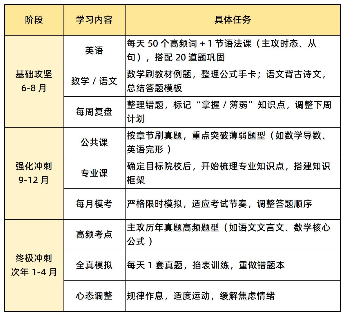 暑期复习规划表