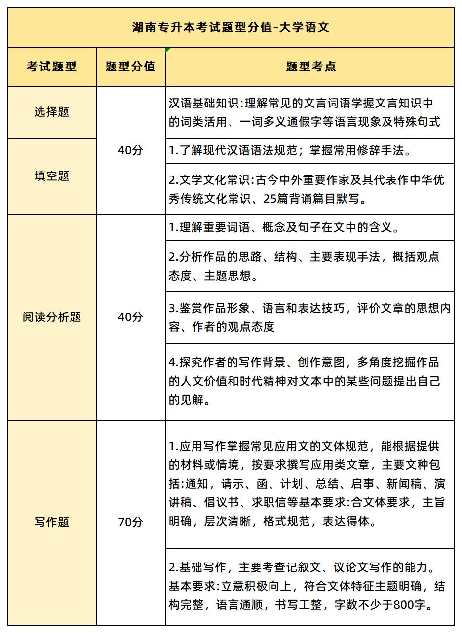 2026年湖南专升本考试科目及题型介绍(图1)