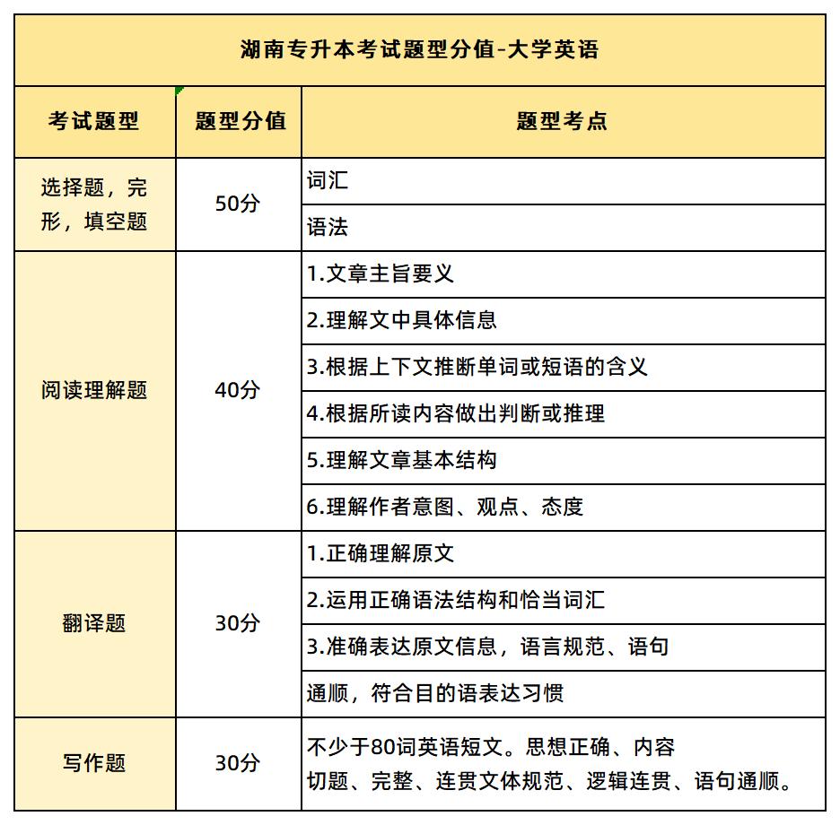 2026年湖南专升本考试科目及题型介绍(图2)