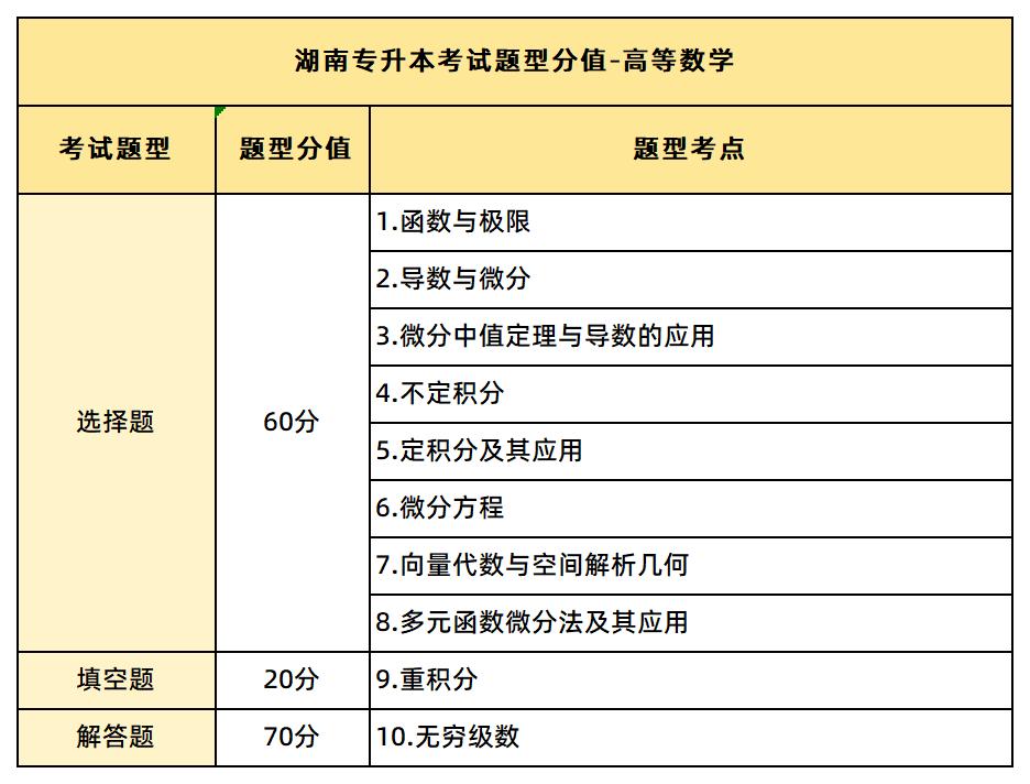 2026年湖南专升本考试科目及题型介绍(图3)
