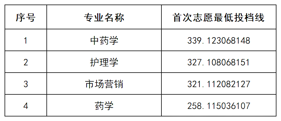 湖南中医药大学湘杏学院专升本