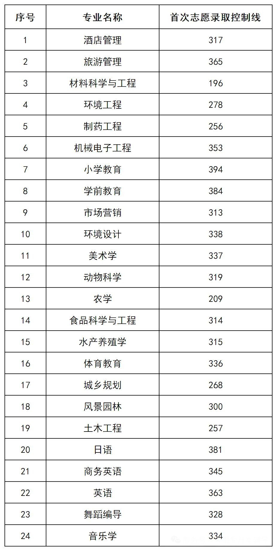 湖南文理学院专升本