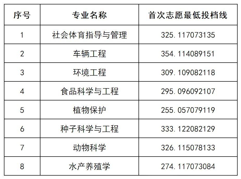 湖南农业大学专升本