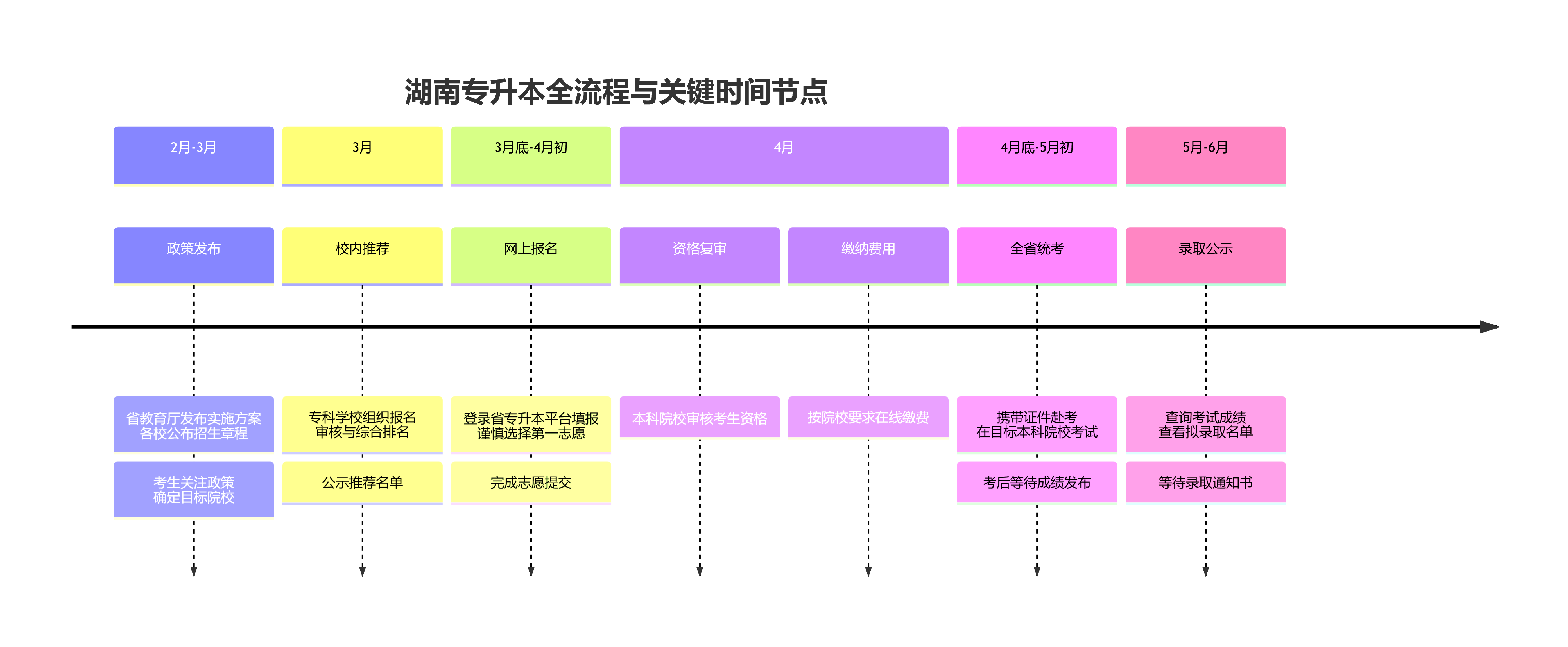 湖南专升本报名全流程与时间节点图