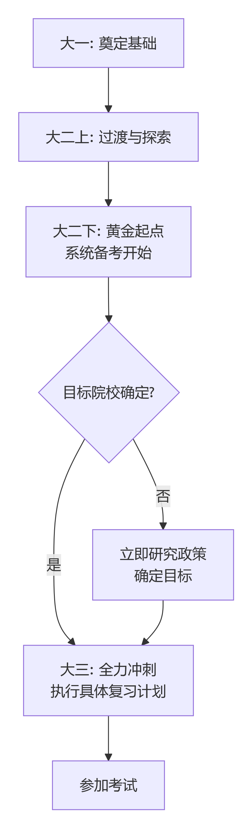 想赢在起跑线?详解湖南专升本最佳备考周期与时机选择(图1) 想赢在起跑线?详解湖南专升本最佳备考周期与时机选择(图1)