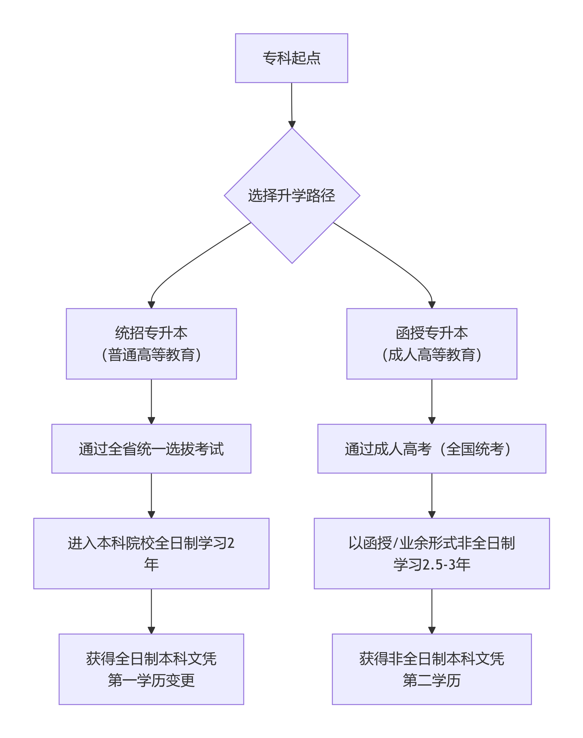 解析:统招专升本与函授专升本的区别(图1) 统招专升本与函授专升本.png