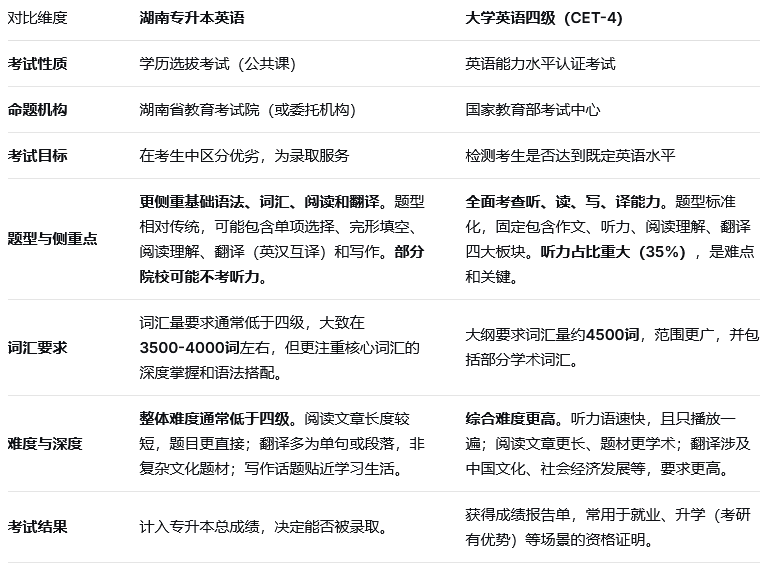 湖南专升本英语 vs. 大学英语四级:一场目标迥异的对比(图1) 湖南专升本英语 vs. 大学英语四级.png
