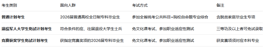 湖南专升本有几类考生?2026年最新分类解读(图1) 三大考生类别总览.png
