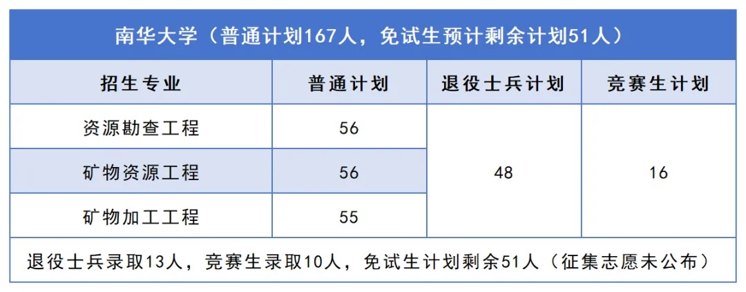 2026年湖南专升本普通计划有望扩招2000人以上!这些院校还有机会(图2) 2南华大学.jpg