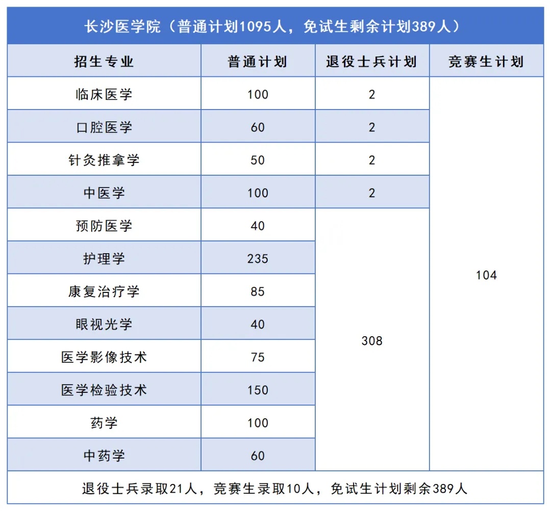 2026年湖南专升本普通计划有望扩招2000人以上!这些院校还有机会(图3) 3长沙医学院.jpg