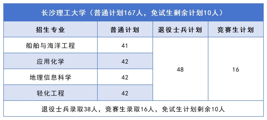 2026年湖南专升本普通计划有望扩招2000人以上!这些院校还有机会(图1) 1长沙理工大学.jpg