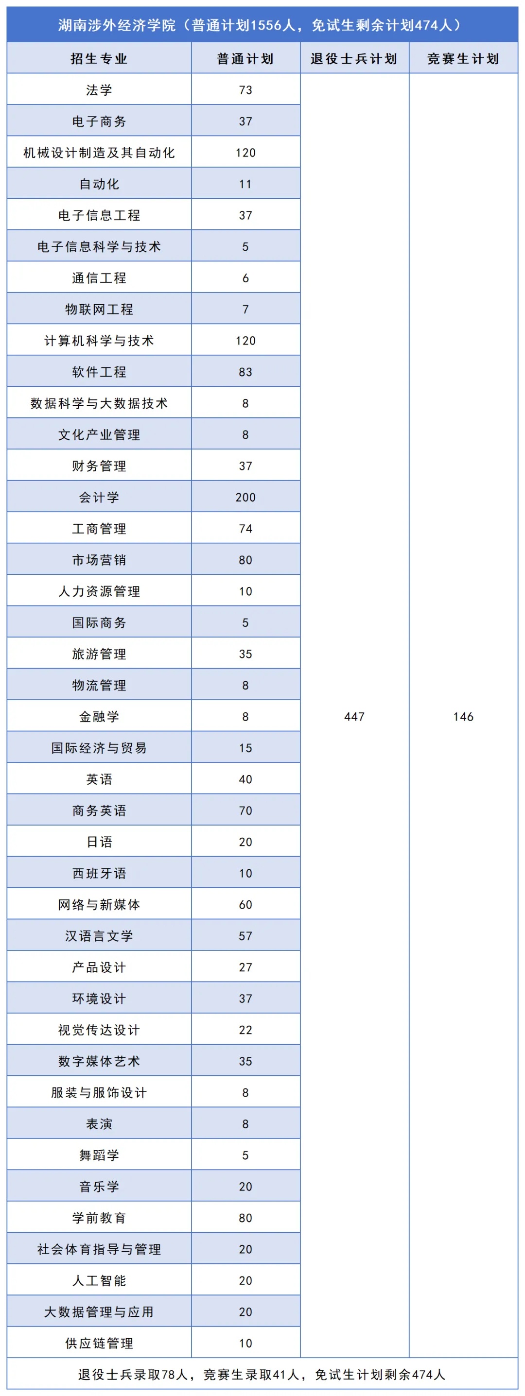 2026年湖南专升本普通计划有望扩招2000人以上!这些院校还有机会(图4) 4湖南涉外经济学院.jpg