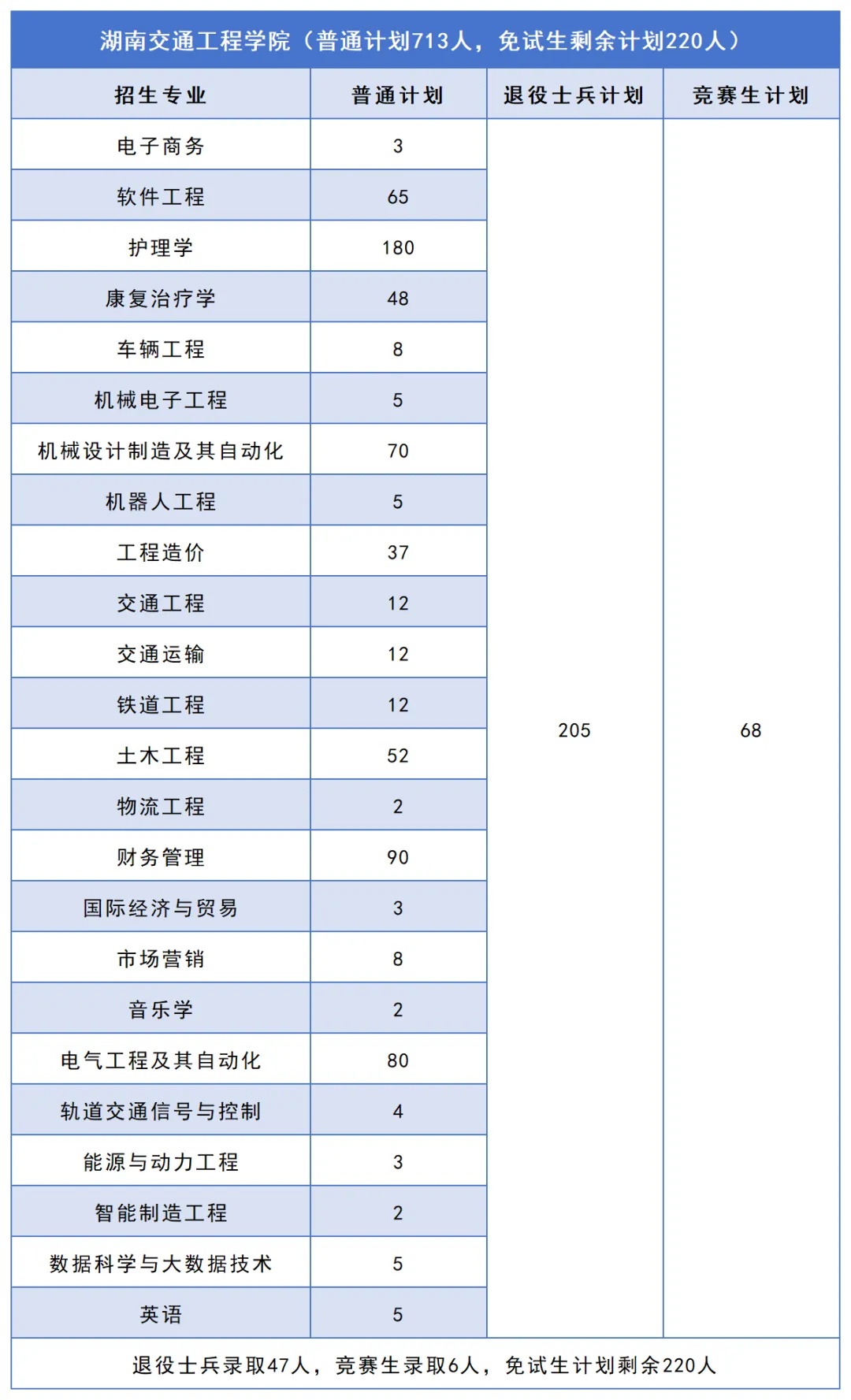 2026年湖南专升本普通计划有望扩招2000人以上!这些院校还有机会(图5) 5湖南交通工程学院.jpg