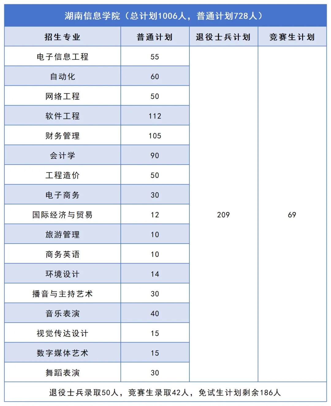 2026年湖南专升本普通计划有望扩招2000人以上!这些院校还有机会(图7) 7湖南信息学院.jpg