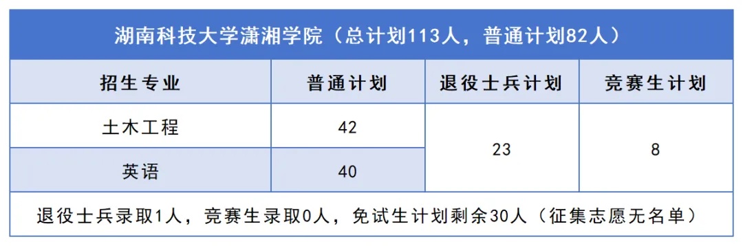 2026年湖南专升本普通计划有望扩招2000人以上!这些院校还有机会(图10) 10湖南科技大学潇湘学院.jpg