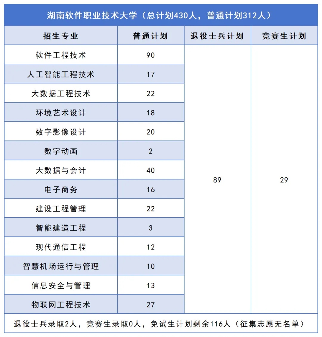 2026年湖南专升本普通计划有望扩招2000人以上!这些院校还有机会(图8) 8湖南软件职业技术大学.jpg
