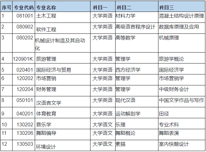 2023年湖南文理学院芙蓉学院专升本考试大纲已发布(图1)