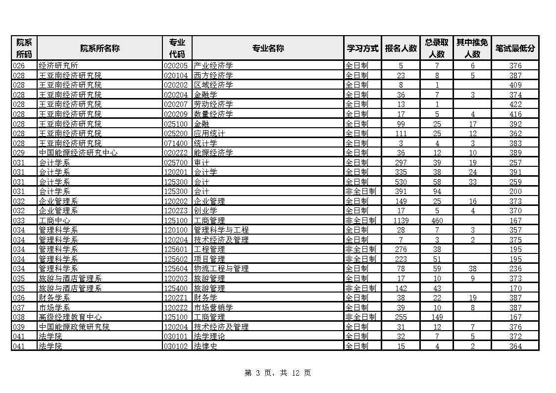厦门大学各院系专业2023年硕士生报考录比(图3)