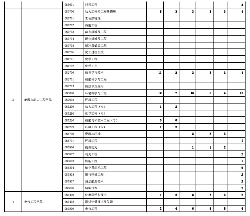 西安交通大学2023年硕士研究生报录比(图2)