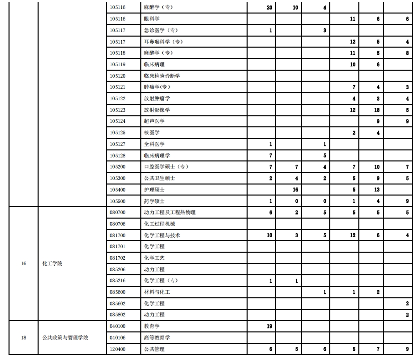 西安交通大学2023年硕士研究生报录比(图9)