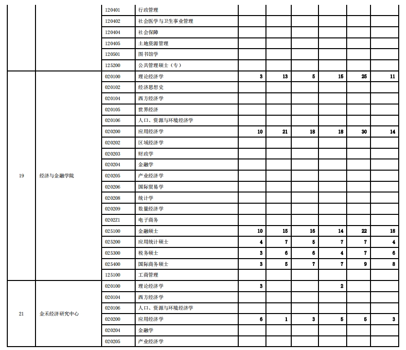 西安交通大学2023年硕士研究生报录比(图10)