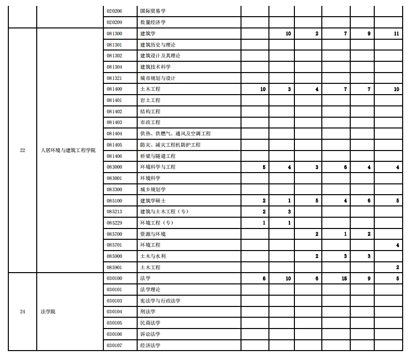 西安交通大学2023年硕士研究生报录比(图11)