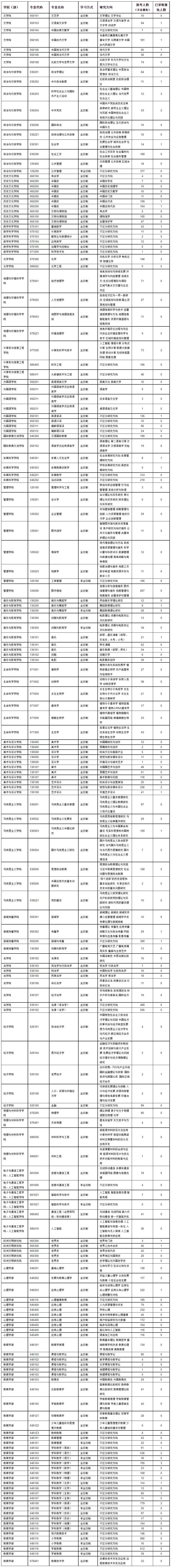 天津师范大学2023年硕士研究生分专业报考人数(图1)