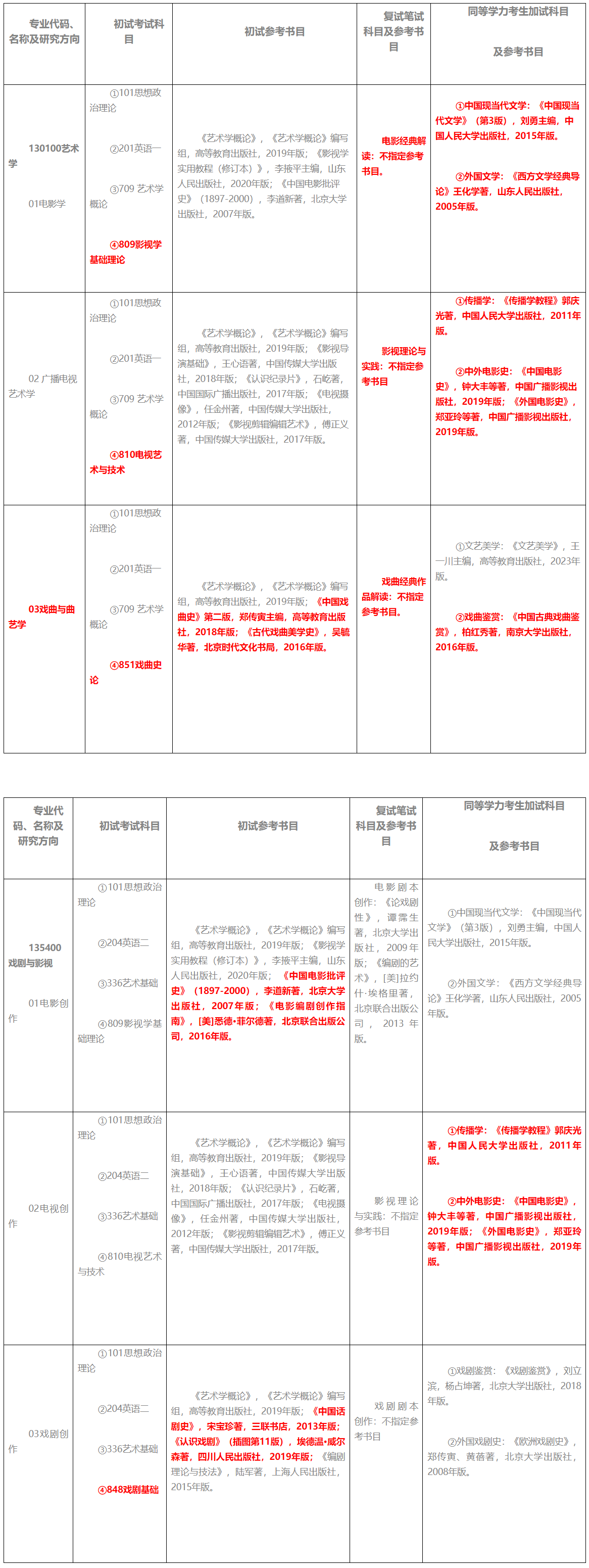 山东师范大学新闻与传媒学院2025年考研自命题科目调整(图1)