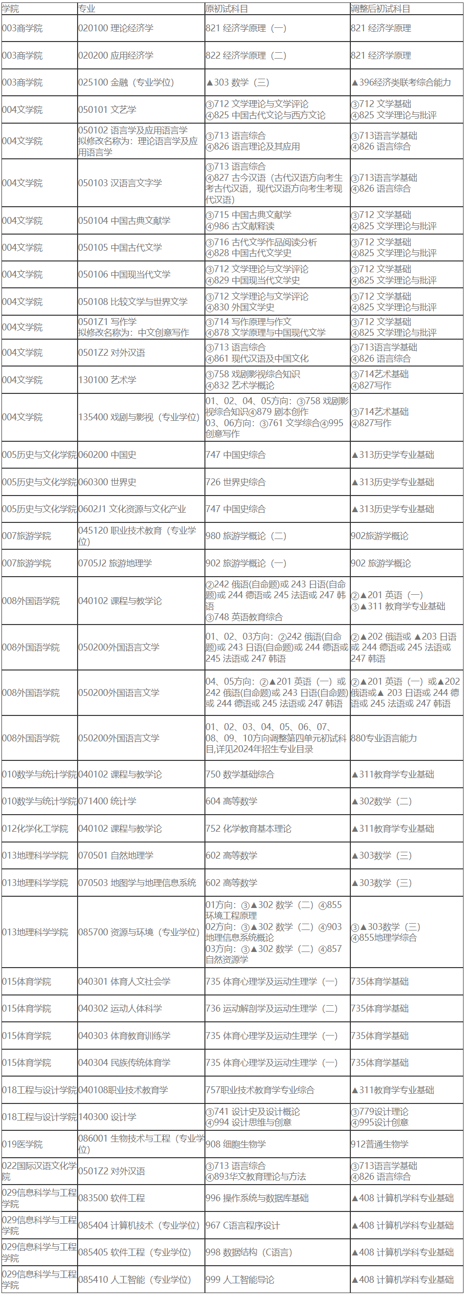 湖南师范大学调整2025年考研初试科目(图1)