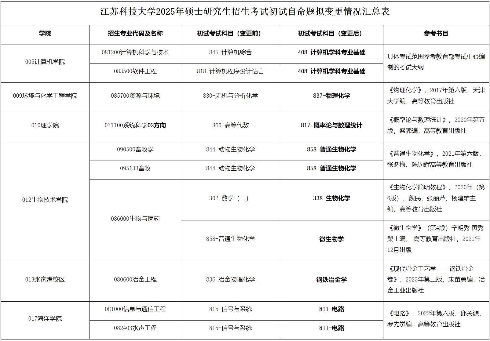 江苏科技大学2025年考研初试自命题科目拟变更(图1)