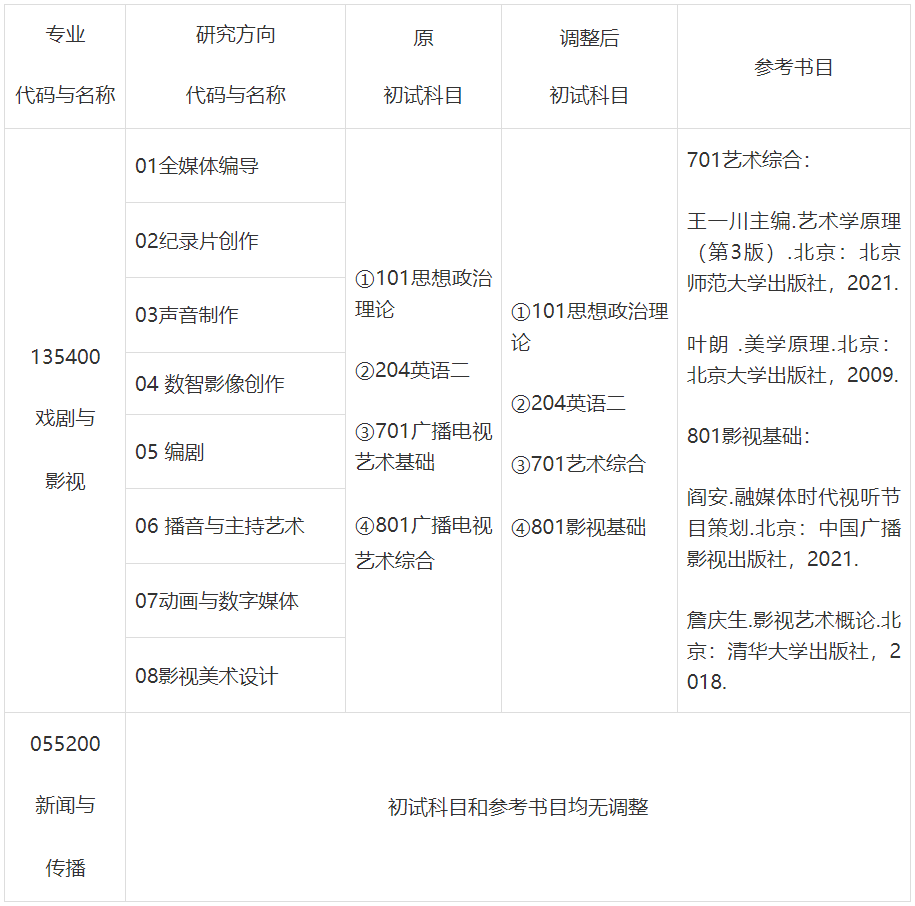 河北传媒学院调整部分专业2025年考研初试科目(图1)
