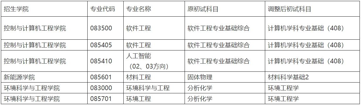 华北电力大学调整部分专业2025年考研初试科目(图1)