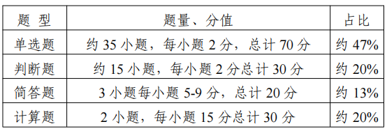2022江苏专转本土木建筑类专业综合基础理论考试大纲