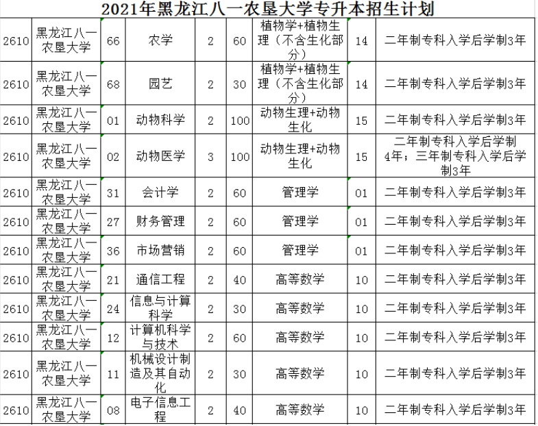 黑龙江八一农垦大学专升本招生计划2021