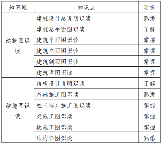 2022江苏专转本土木建筑类专业综合操作技能考试大纲