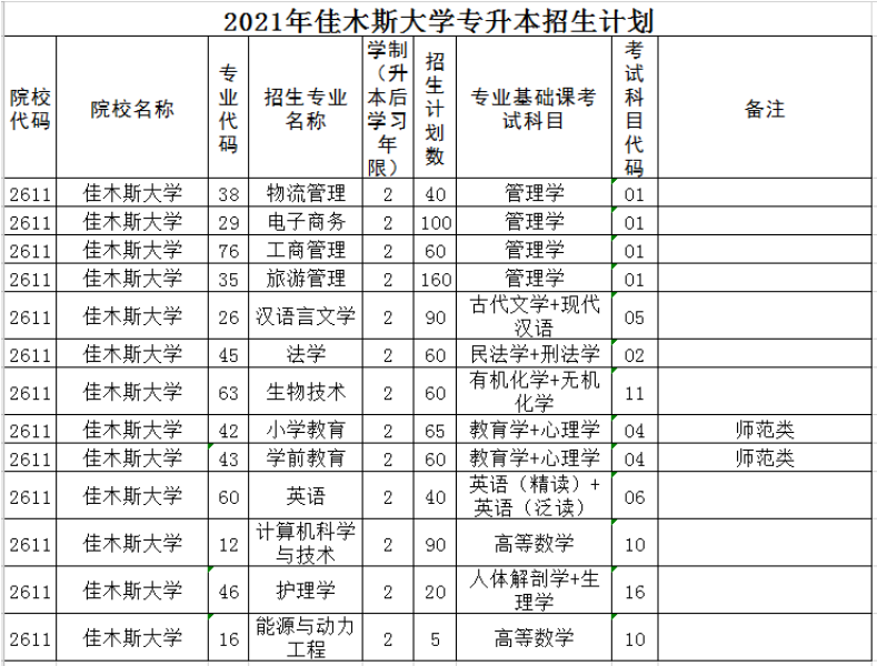佳木斯大学专升本招生计划2021