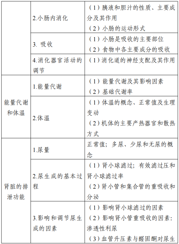 2022江苏专转本医护类专业综合基础理论考试大纲