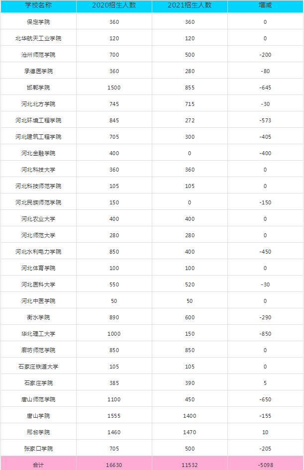 2022年河北专接本还会扩招吗
