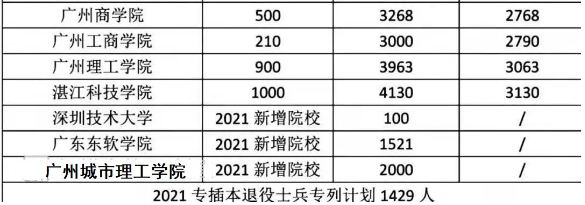 2020-2021年广东专升本招录数据！(图2)