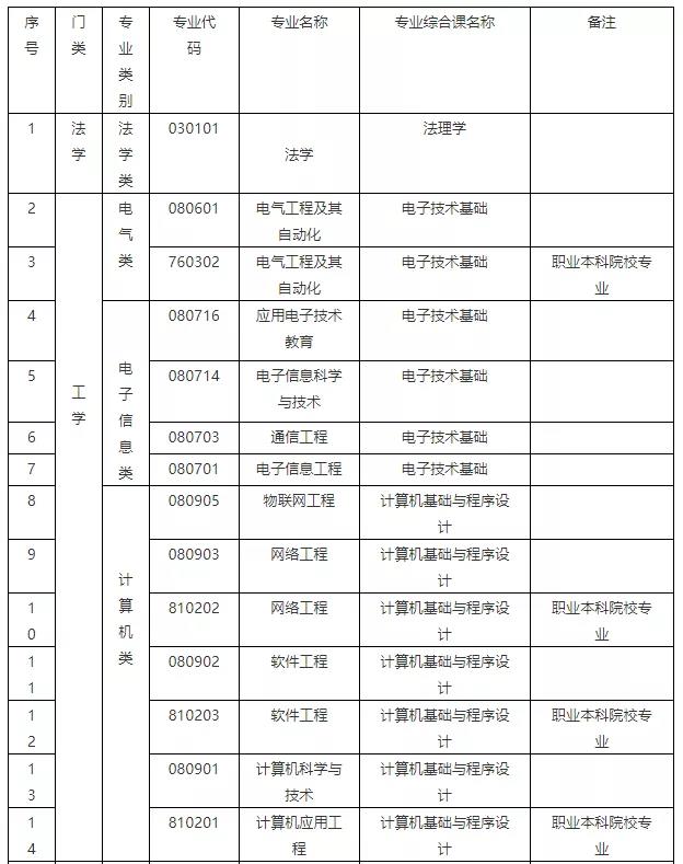 广东专升本2020-2021年招录数据汇总！-库课专升本(图4)
