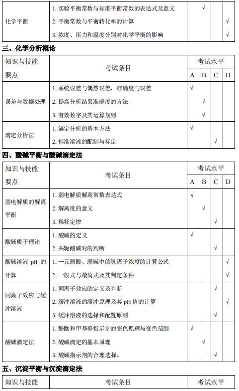 安庆师范大学2021年专升本化学工程与工艺专业考试大纲(图10)
