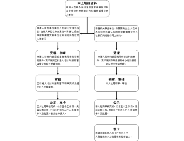 技能入户广州需要哪些条件和流程(图2)