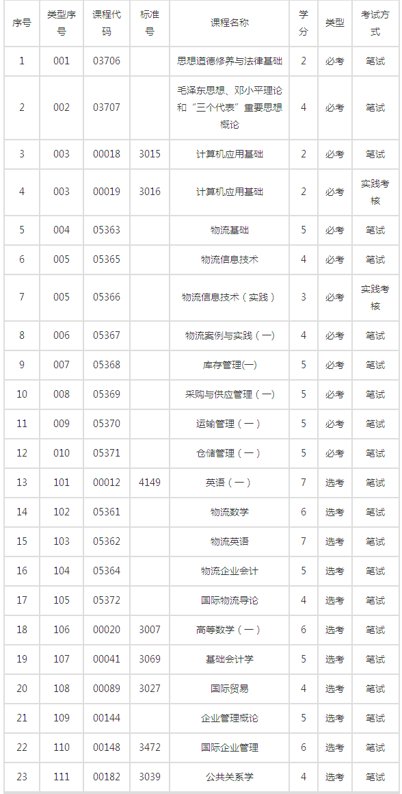 深大物流管理自考有多少门课程?(图2) 深大物流管理课程.png