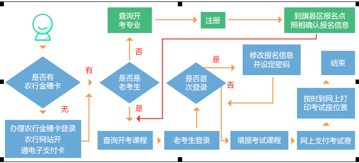 内蒙古自考报考流程.png