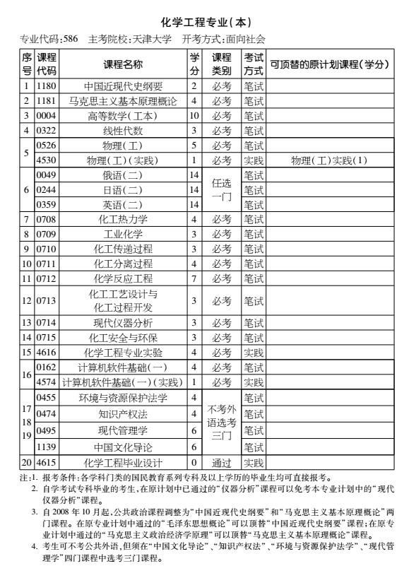 自考化工专业课程有哪些?(图2) 化工专业课程.jpg