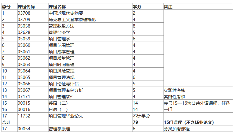 上海自考本科工程管理考哪几门?(图2) 1017.png