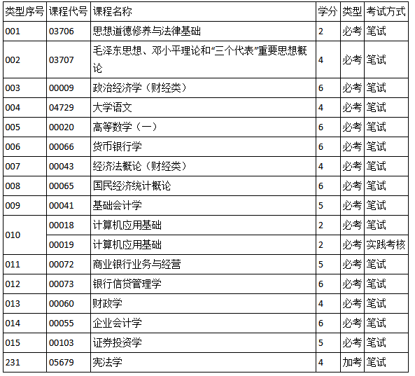 自考哪些专业考试课程比较少?(图2) 1104.png