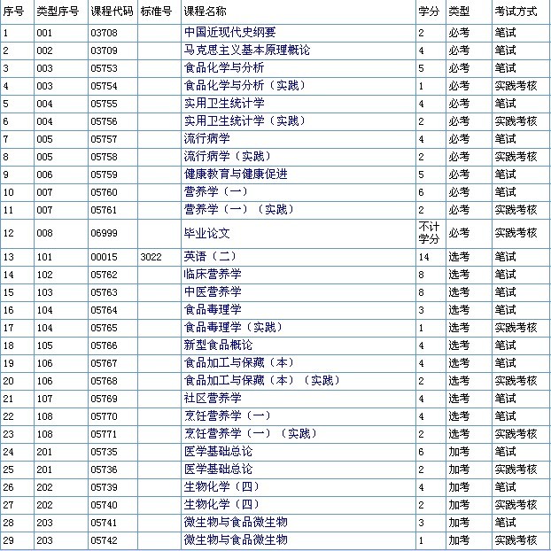 广东自考食品营养与健康(独立本科段)课程有哪些?(图2) 南方医科大学的营养、食品与健康(独立本科段)专业课程表.jpg
