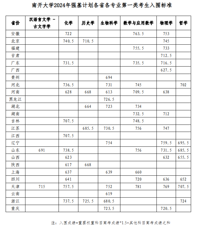 南开大学2025年强基计划招生简章公示！附招生专业、分数线(图3)
